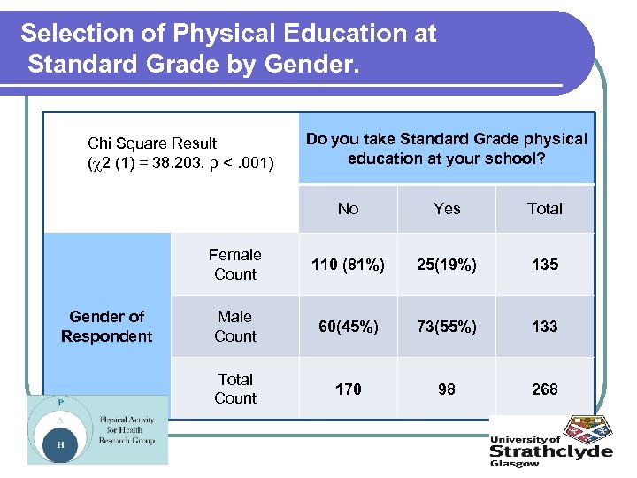 Selection of Physical Education at Standard Grade by Gender. Chi Square Result ( 2