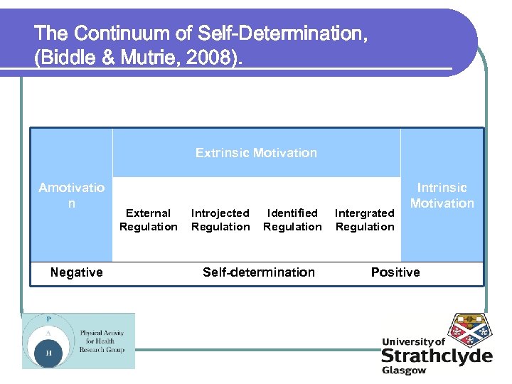 The Continuum of Self-Determination, (Biddle & Mutrie, 2008). Extrinsic Motivation Amotivatio n Negative External