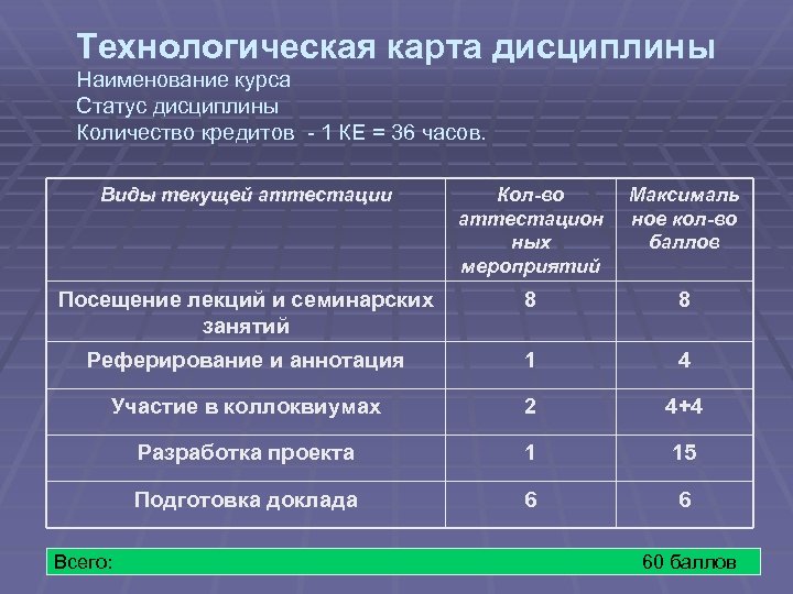 Технологическая карта дисциплины Наименование курса Статус дисциплины Количество кредитов - 1 КЕ = 36