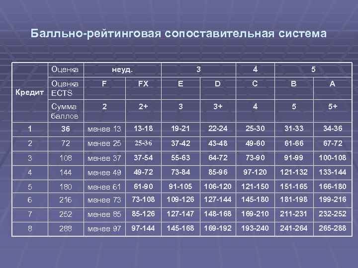 Балльно-рейтинговая сопоставительная система Оценка неуд. 3 4 5 Оценка Кредит ECTS F FX E