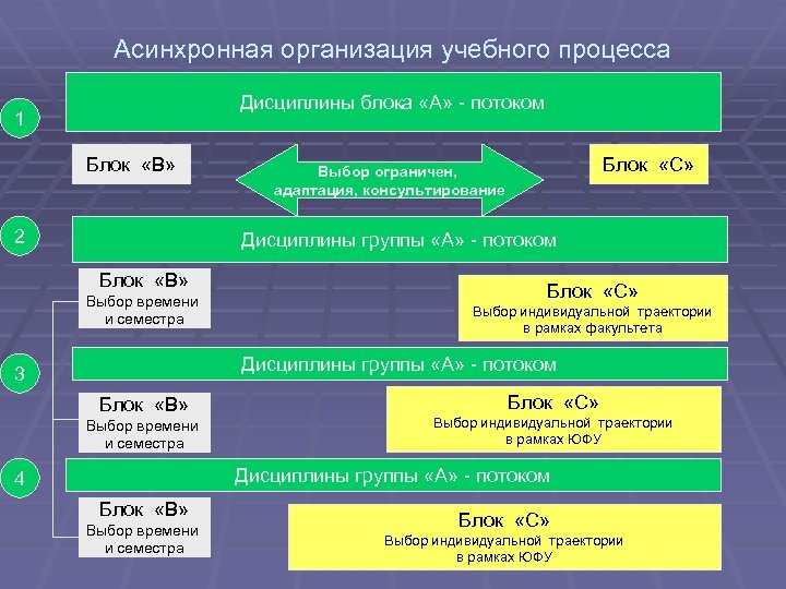 Асинхронная организация учебного процесса Дисциплины блока «А» - потоком 1 Блок «В» 2 Блок