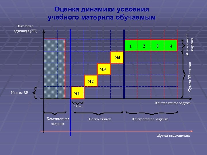 Оценка динамики усвоения учебного материла обучаемым 1 2 3 Сумма ЗЕ этапов Э 4