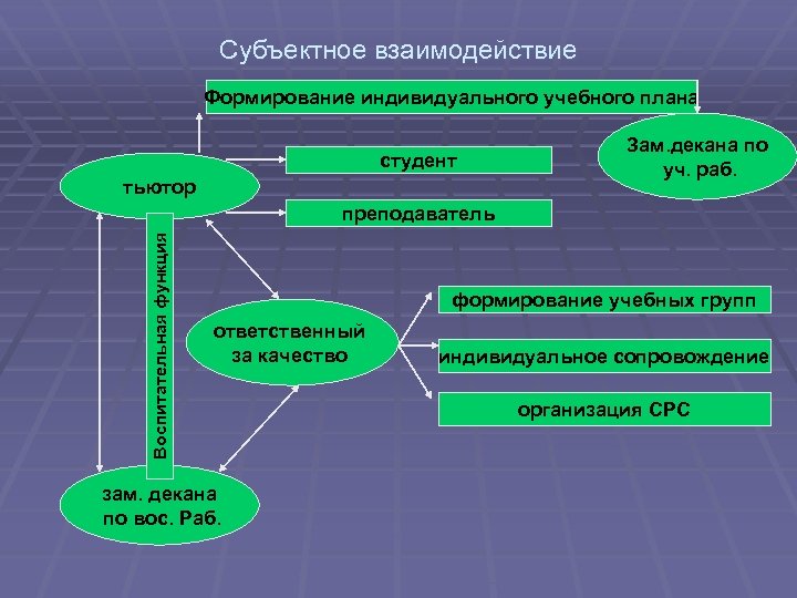 Формирование учебных планов