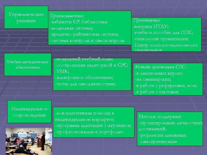 Управленческие решения Организационные: -кабинеты СР, библиотека; -модульная система; -кредитно-рейтинговая система; -система контроля и самоконтроля