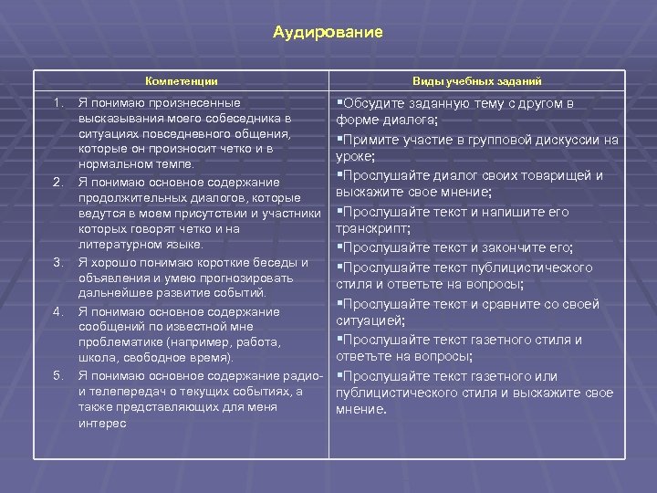 Аудирование Компетенции 1. 2. 3. 4. 5. Я понимаю произнесенные высказывания моего собеседника в