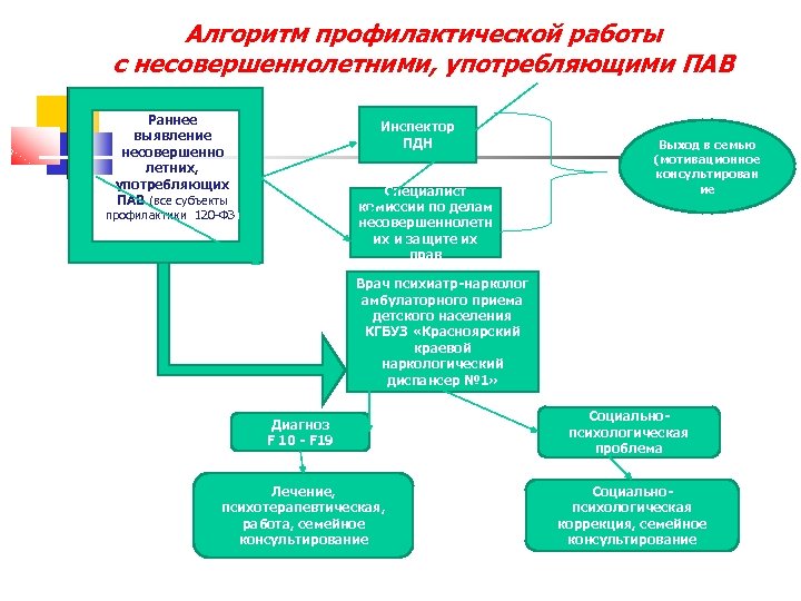 План индивидуально профилактической работы с несовершеннолетней