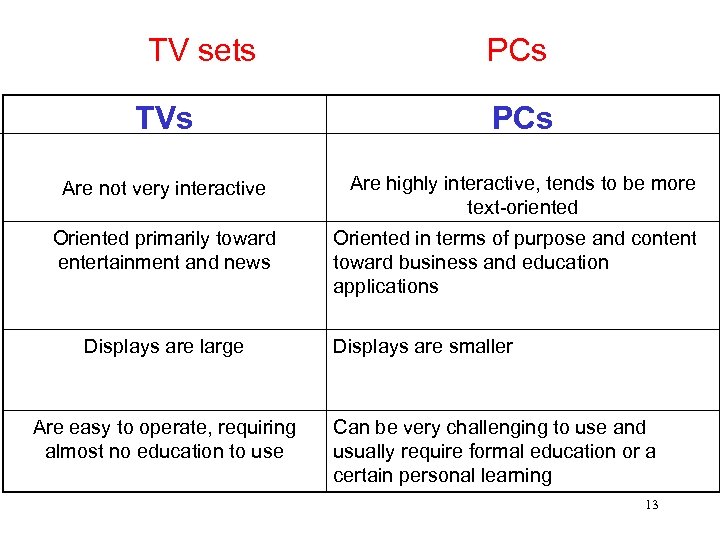 TV sets PCs TVs PCs Are not very interactive Are highly interactive, tends to