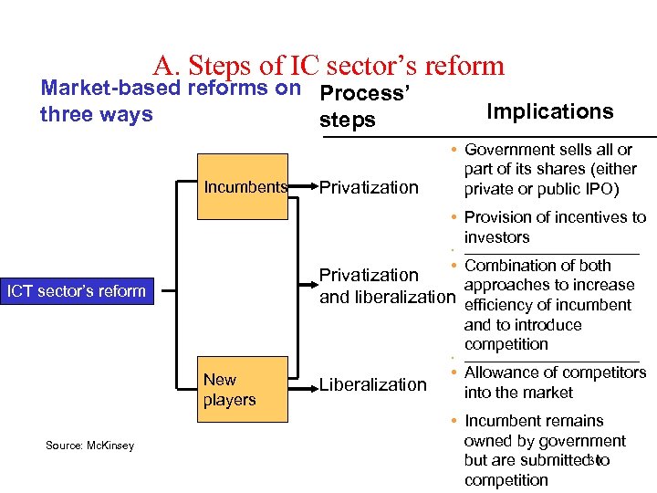 A. Steps of IC sector’s reform Market-based reforms on Process’ three ways steps Incumbents