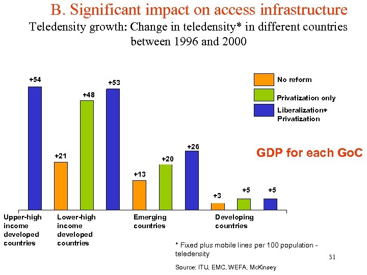 B. Significant impact on access infrastructure Teledensity growth: Change in teledensity* in different countries