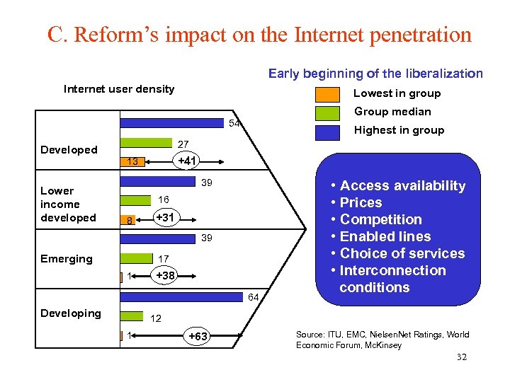 C. Reform’s impact on the Internet penetration Early beginning of the liberalization Internet user