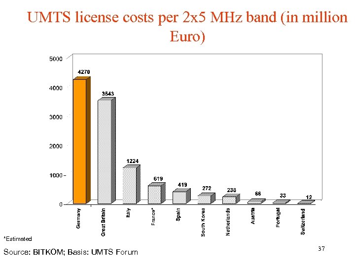 UMTS license costs per 2 x 5 MHz band (in million Euro) *Estimated Source: