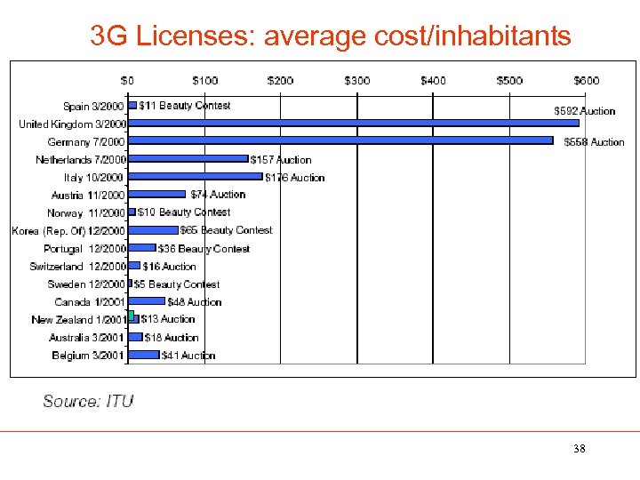 3 G Licenses: average cost/inhabitants 38 