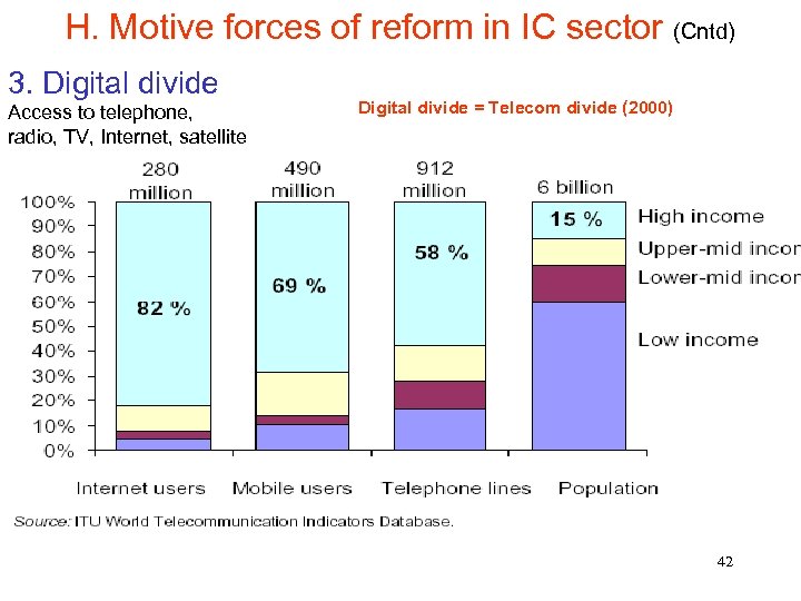 H. Motive forces of reform in IC sector (Cntd) 3. Digital divide Access to