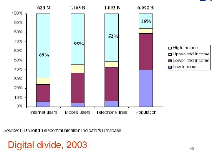 Digital divide, 2003 43 