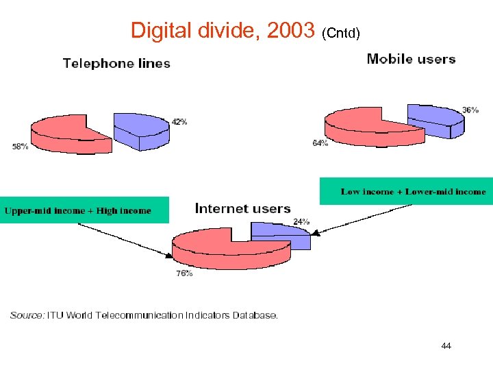 Digital divide, 2003 (Cntd) 44 