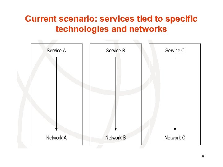 Current scenario: services tied to specific technologies and networks 8 