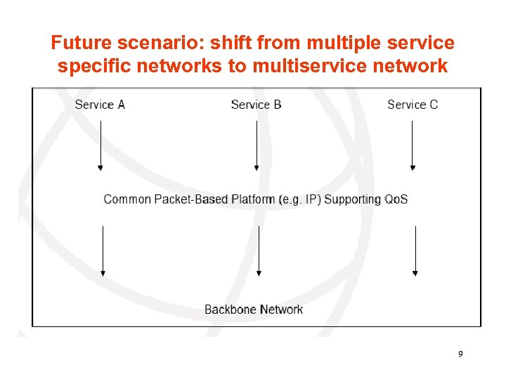 Future scenario: shift from multiple service specific networks to multiservice network 9 