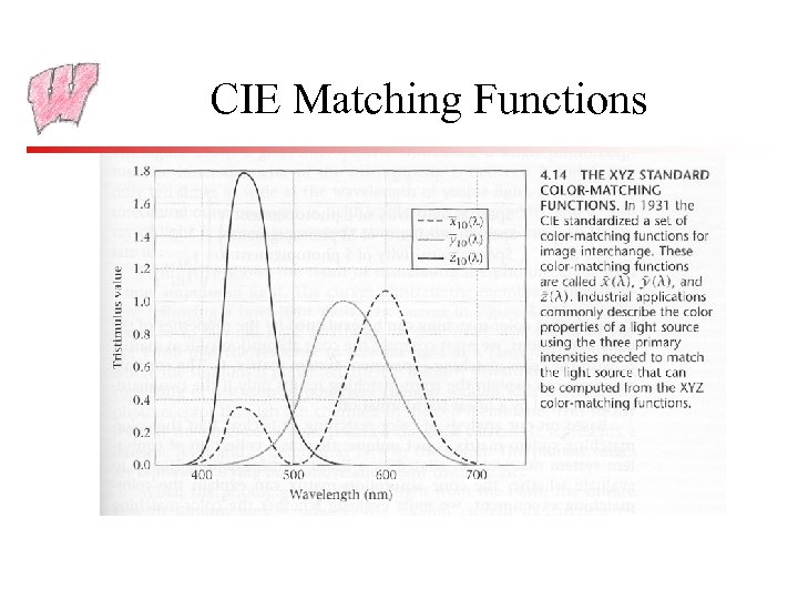 CIE Matching Functions 