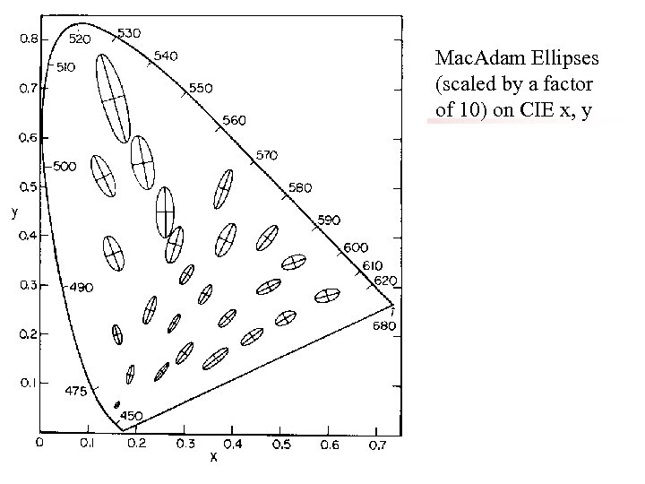 Mac. Adam Ellipses (scaled by a factor of 10) on CIE x, y 