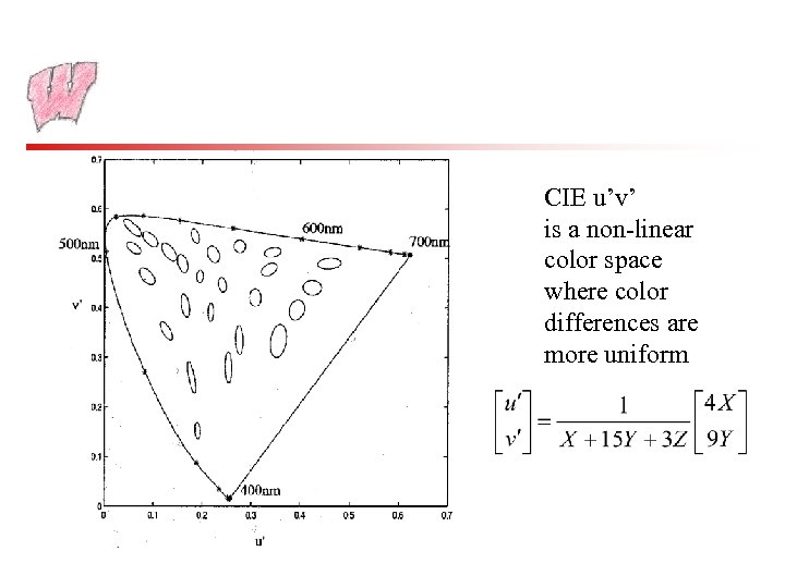 CIE u’v’ is a non-linear color space where color differences are more uniform Violet