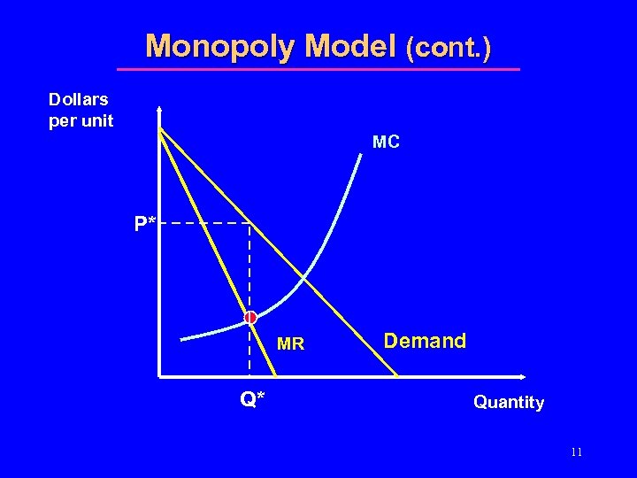 Monopoly Model (cont. ) Dollars per unit MC P* MR Q* Demand Quantity 11