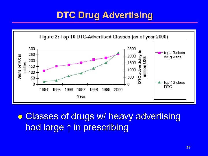 DTC Drug Advertising l Classes of drugs w/ heavy advertising had large ↑ in