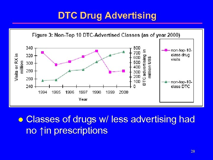 DTC Drug Advertising l Classes of drugs w/ less advertising had no ↑in prescriptions