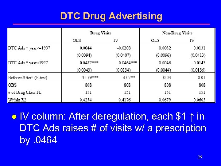 DTC Drug Advertising l IV column: After deregulation, each $1 ↑ in DTC Ads