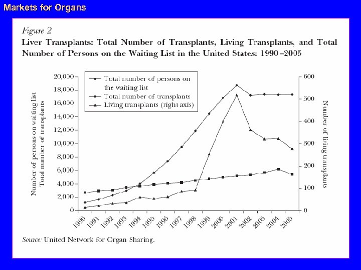 Markets for Organs 35 