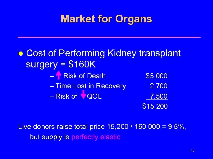 Market for Organs l Cost of Performing Kidney transplant surgery = $160 K –