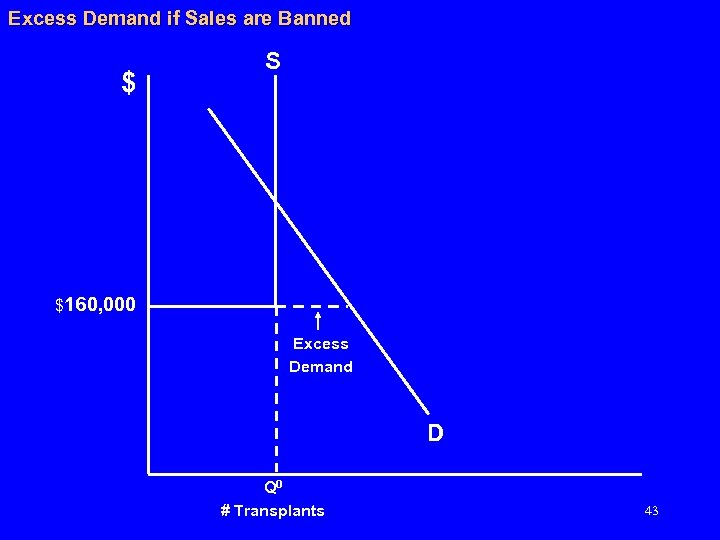 Excess Demand if Sales are Banned $ S $160, 000 Excess Demand D Q
