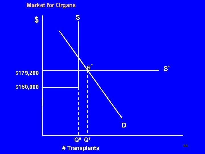 Market for Organs $ $175, 200 S e* S* $160, 000 D Q 0