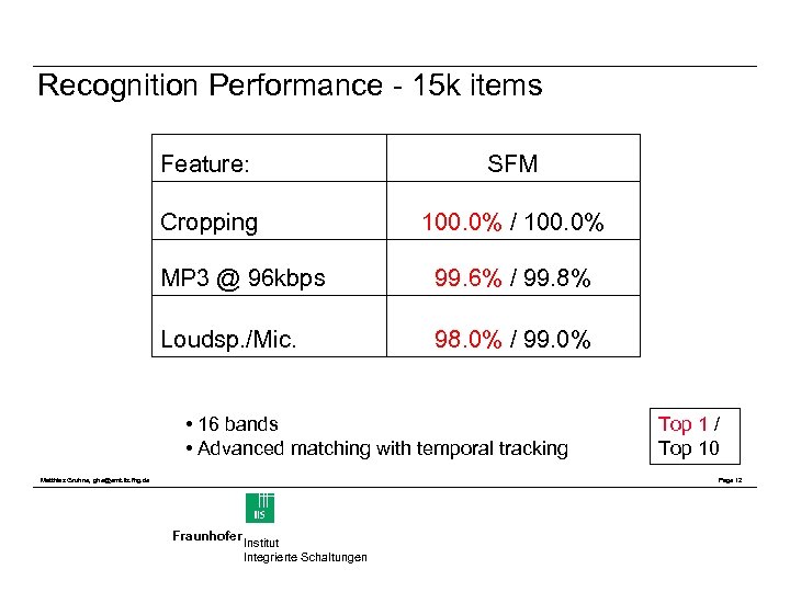 Recognition Performance - 15 k items Feature: SFM Cropping 100. 0% / 100. 0%