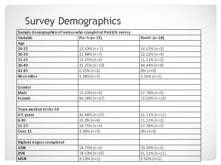 Survey Demographics Sample demographics of nurses who completed Pro. QOL survey Variable Pre %