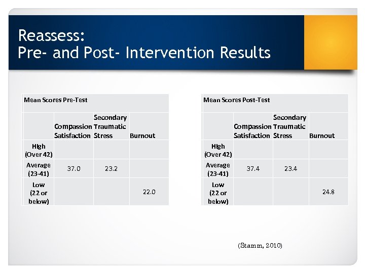 Reassess: Pre- and Post- Intervention Results Mean Scores Pre-Test Mean Scores Post-Test Secondary Compassion