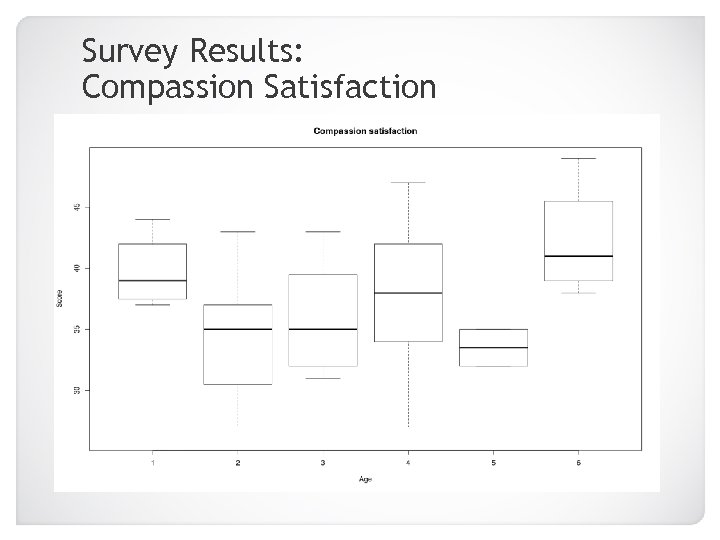 Survey Results: Compassion Satisfaction 20 -25 46+ 26 -30 31 -35 36 -40 41