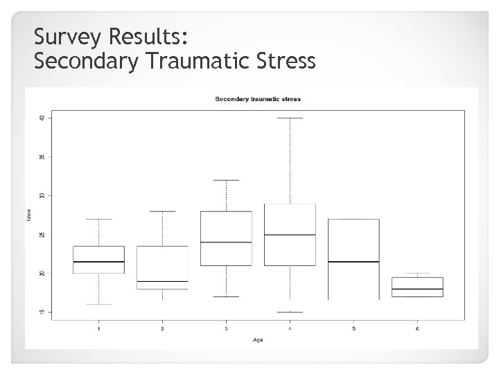 Survey Results: Secondary Traumatic Stress 20 -25 46+ 26 -30 31 -35 36 -40