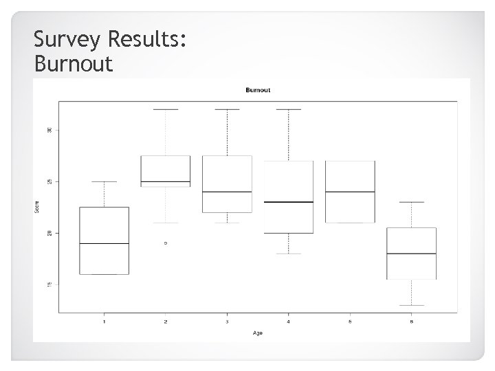 Survey Results: Burnout 20 -25 26 -30 31 -35 36 -40 41 -45 46+