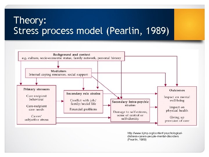 Theory: Stress process model (Pearlin, 1989) http: //www. bjmp. org/content/psychologicaldistress-carers-people-mental-disorders (Pearlin, 1989) 