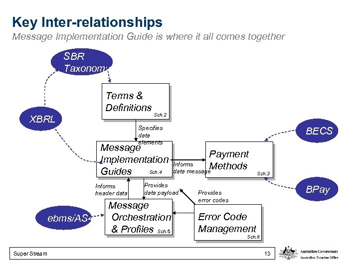 Key Inter-relationships Message Implementation Guide is where it all comes together SBR Taxonomy Terms