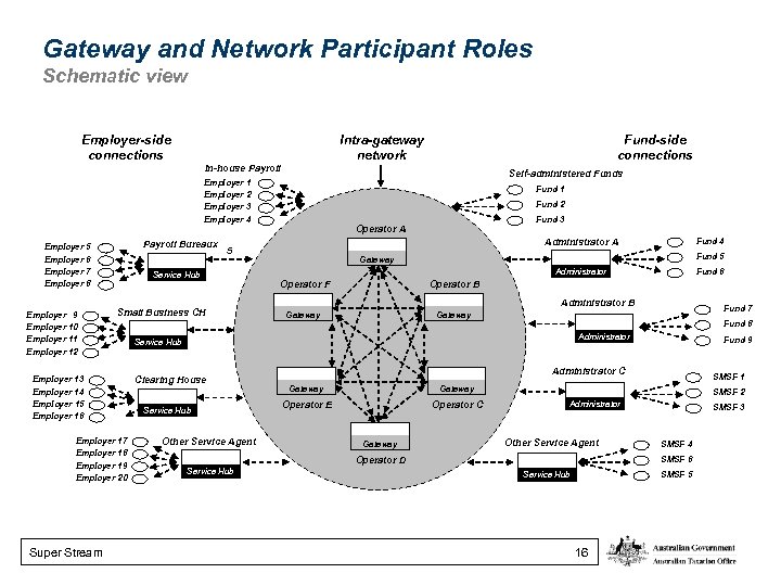 Gateway and Network Participant Roles Schematic view Employer-side connections Intra-gateway network Fund-side connections In-house