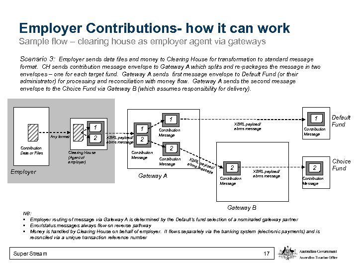 Employer Contributions- how it can work Sample flow – clearing house as employer agent