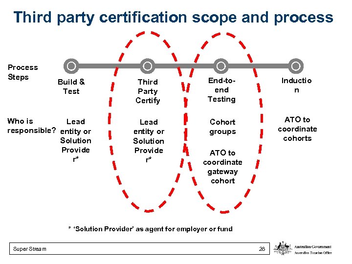 Third party certification scope and process Process Steps Build & Test Who is Lead