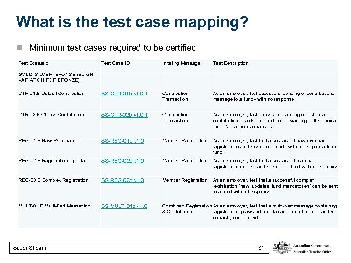 What is the test case mapping? Minimum test cases required to be certified Test