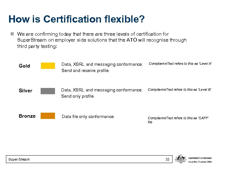How is Certification flexible? We are confirming today that there are three levels of
