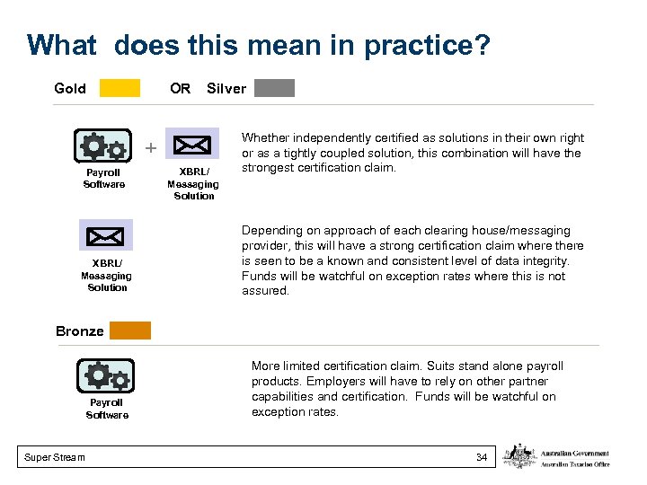 What does this mean in practice? OR Gold Silver + Payroll Software XBRL/ Messaging