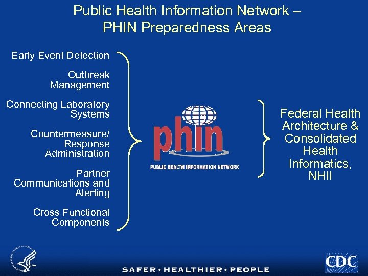 Public Health Information Network – PHIN Preparedness Areas Early Event Detection Outbreak Management Connecting