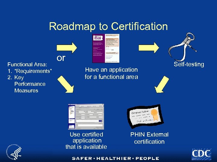 Roadmap to Certification Functional Area: 1. “Requirements” 2. Key Performance Measures or Have an