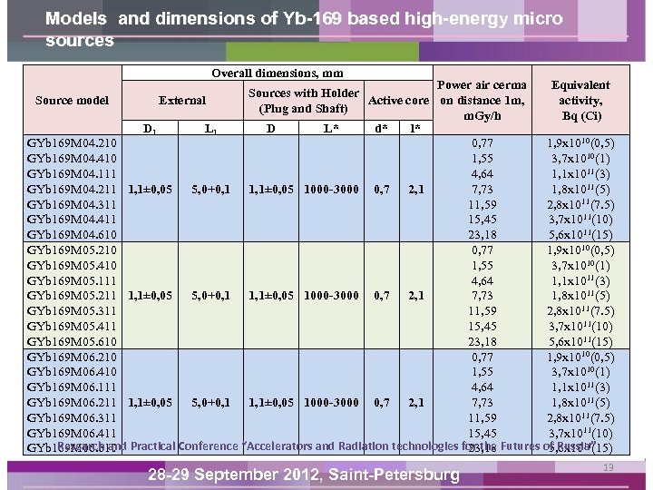 Models and dimensions of Yb-169 based high-energy micro sources Overall dimensions, mm Power air