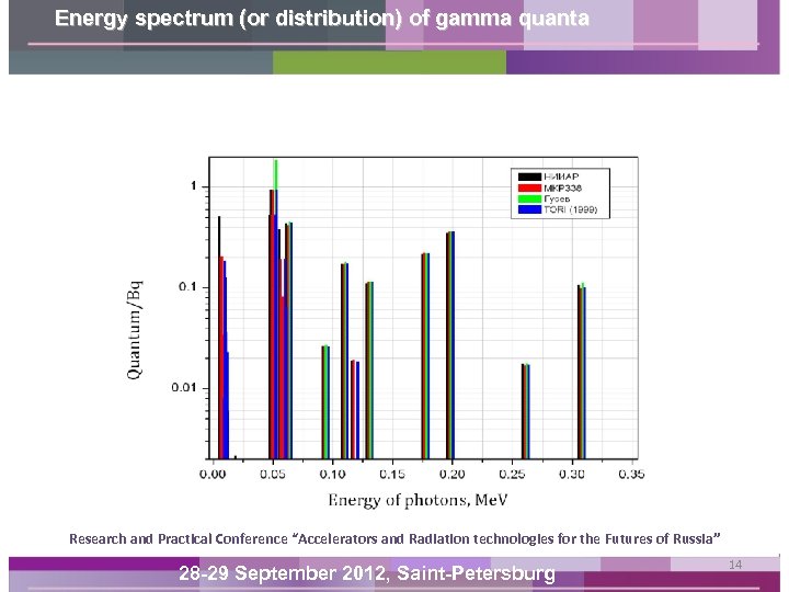 Energy spectrum (or distribution) of gamma quanta Research and Practical Conference “Accelerators and Radiation